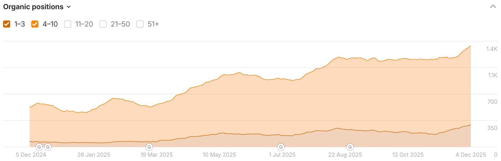 Organic Growth Analytics Dashboard